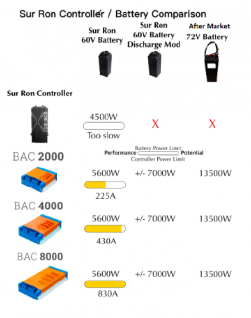 Sur ron upgrade discount controller